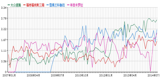 速腾近两年销量排名靠前，图片来源：搜狐汽车